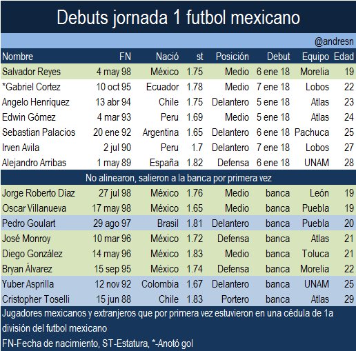 Debuts jornada 1 clausura 2018